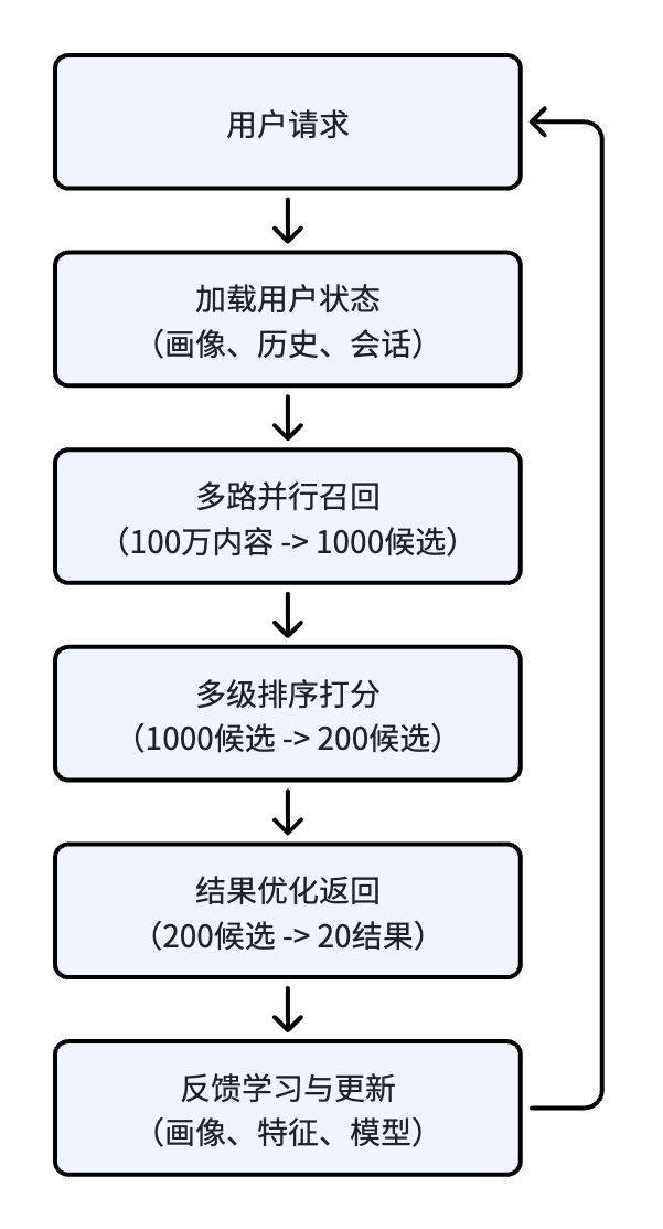 图2 生命周期流程图