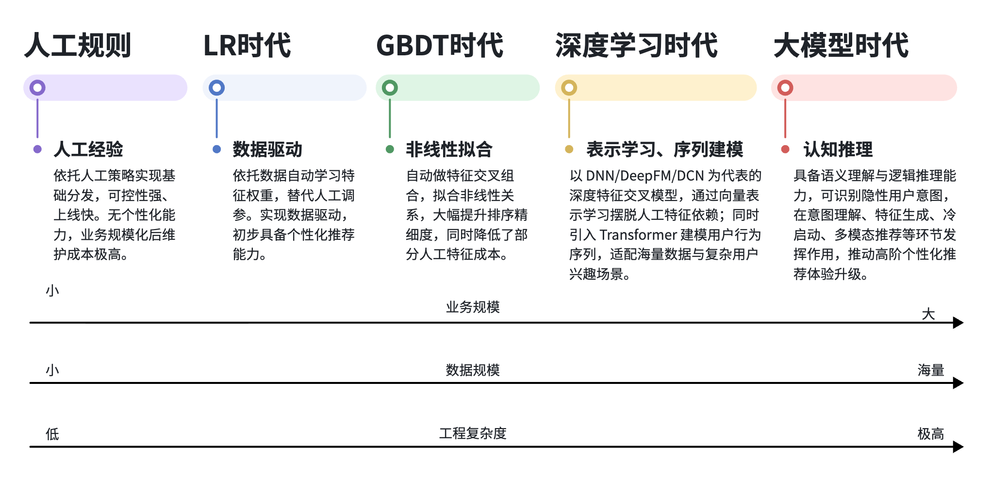 图1 推荐算法演进路线