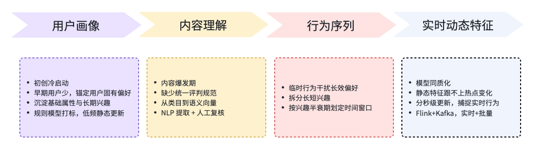 图2 特征体系迭代演进