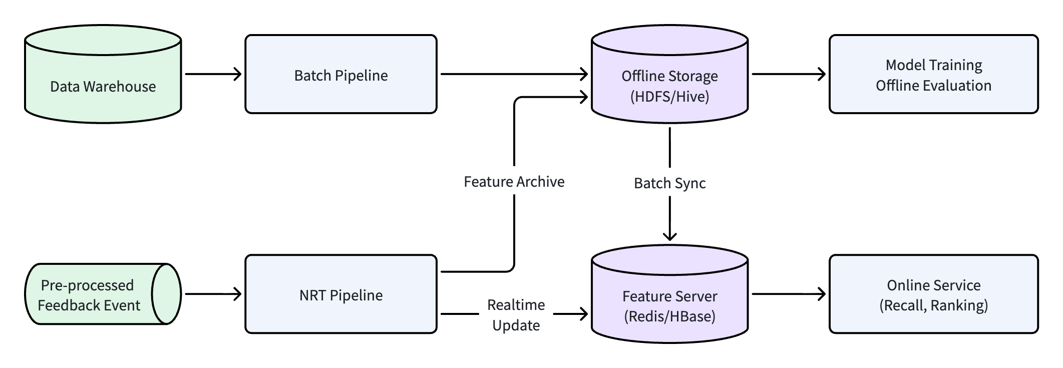 Feature Pipeline 架构
