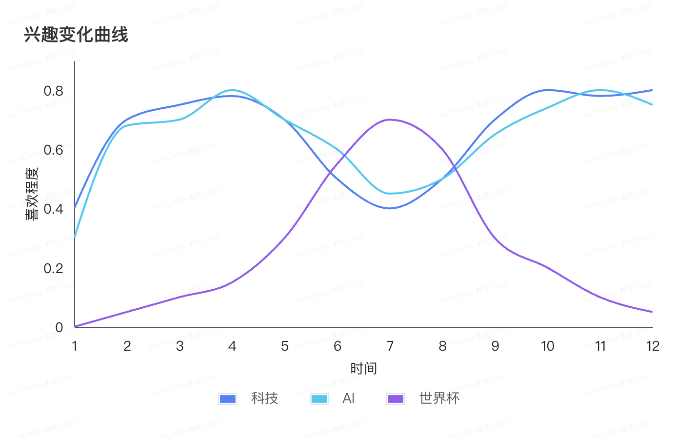 用户兴趣变化曲线