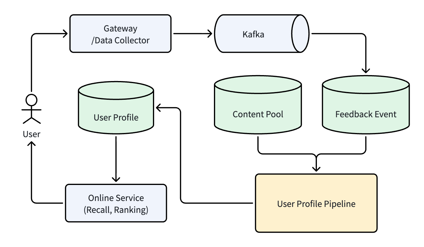 User Profile Pipeline